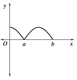 X axis with points labeled, A & b, Curve starting on the positive y axis, concave down, turning up but still concave down at point on x axis labeled, a, turning down halfway between a & b, & stopping at point on x axis labeled, b.